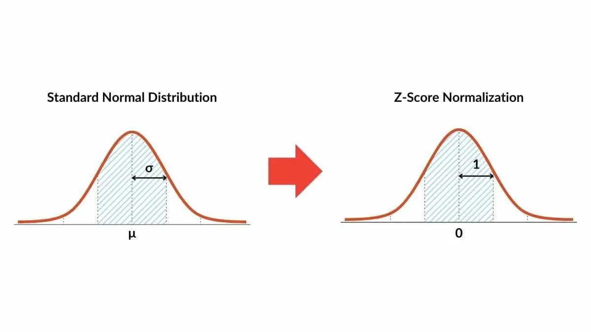Z-Score Normalization Made Simple & How To Tutorial