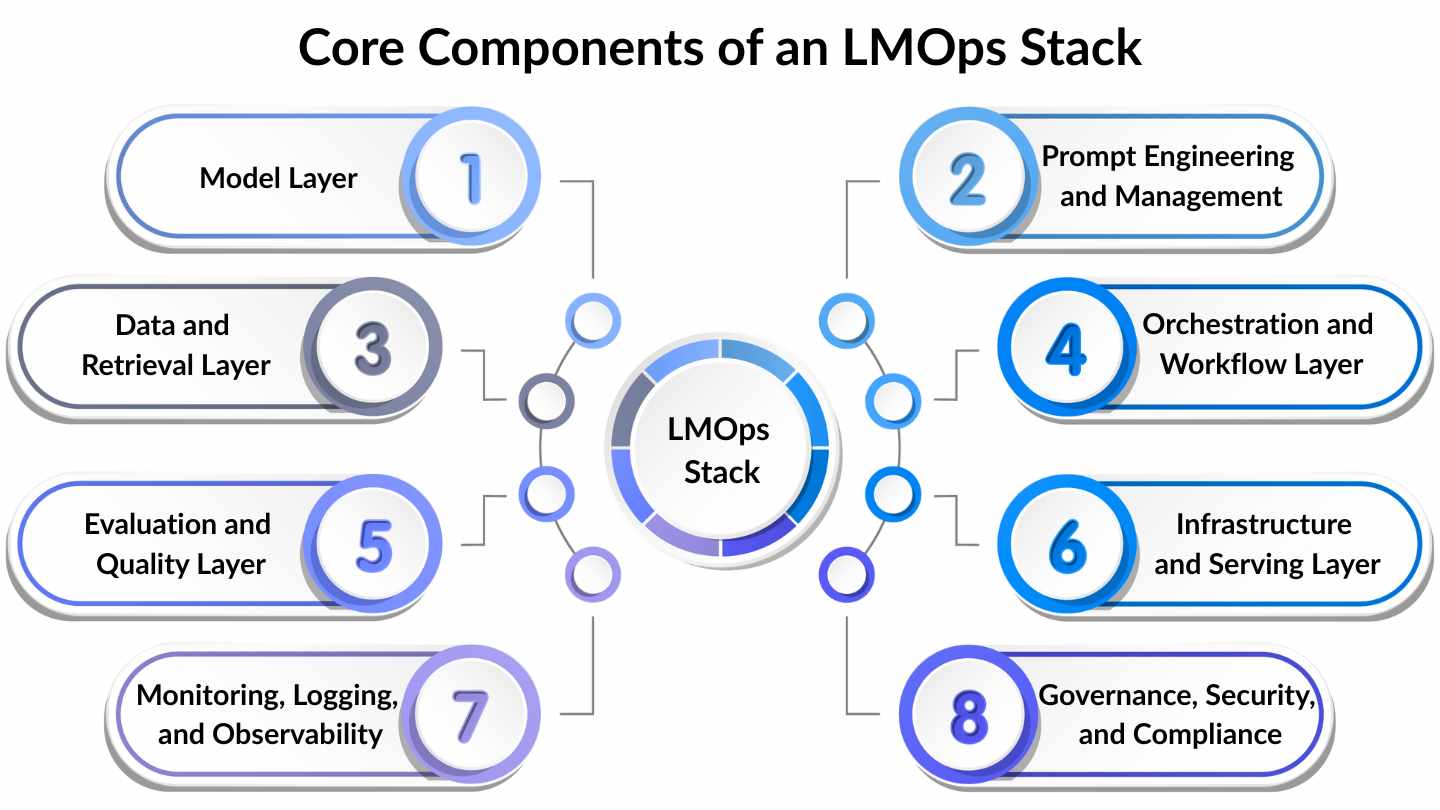 LMOps Made Simple With Extensive Guide [Including Tools List]